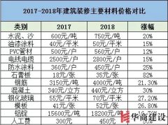 裝修要趁早，2019年裝修材料將再次上漲！