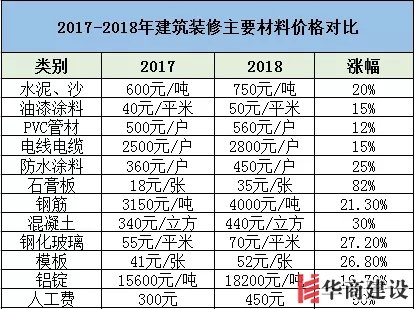 裝修要趁早，2019年裝修材料將再次上漲！