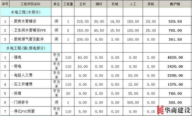 裝修前不聽勸！水電改造犯下15個致命錯誤，預(yù)算燒一半房子全毀！