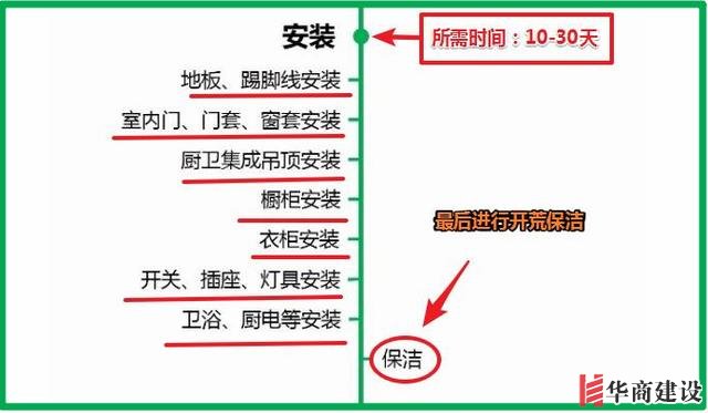 7張流程圖，搞定新房裝修所有步驟+主材購買順序！分毫不差！實用