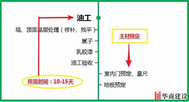 7張流程圖，搞定新房裝修所有步驟+主材購買順序！分毫不差！實用