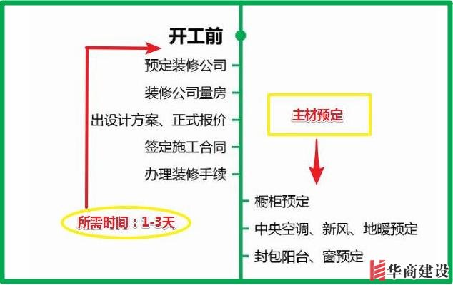 7張流程圖，搞定新房裝修所有步驟+主材購買順序！分毫不差！實用