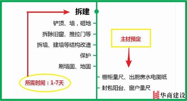 7張流程圖，搞定新房裝修所有步驟+主材購買順序！分毫不差！實用