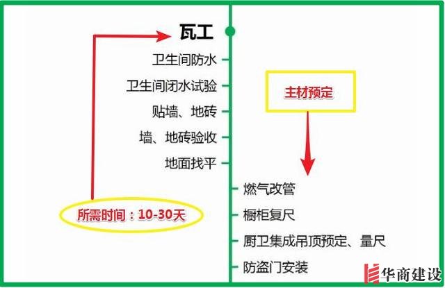 7張流程圖，搞定新房裝修所有步驟+主材購買順序！分毫不差！實用