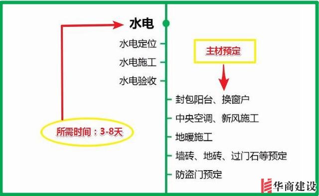 7張流程圖，搞定新房裝修所有步驟+主材購買順序！分毫不差！實用