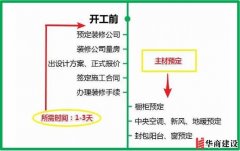 廣州新房裝修所有步驟+主材購(gòu)買順序流程圖