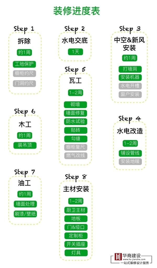 只用5分鐘就能看懂的裝修流程