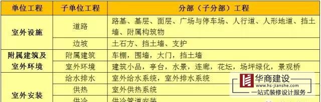 建筑工程分部工程、分項工程劃分
