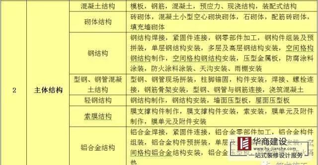 建筑工程分部工程、分項工程劃分