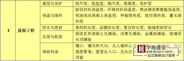 建筑工程分部工程、分項工程劃分