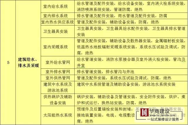 建筑工程分部工程、分項工程劃分