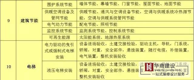 建筑工程分部工程、分項工程劃分