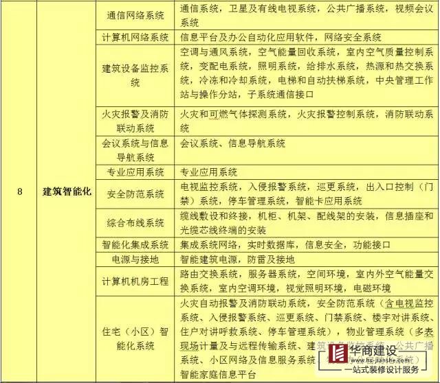 建筑工程分部工程、分項工程劃分