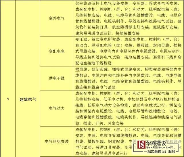 建筑工程分部工程、分項工程劃分